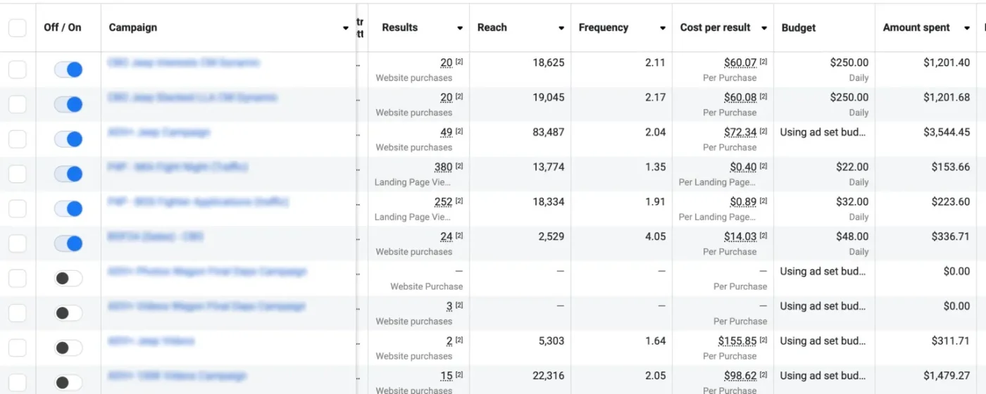 Campaign-level breakdown of results, reach, frequency and cost per result