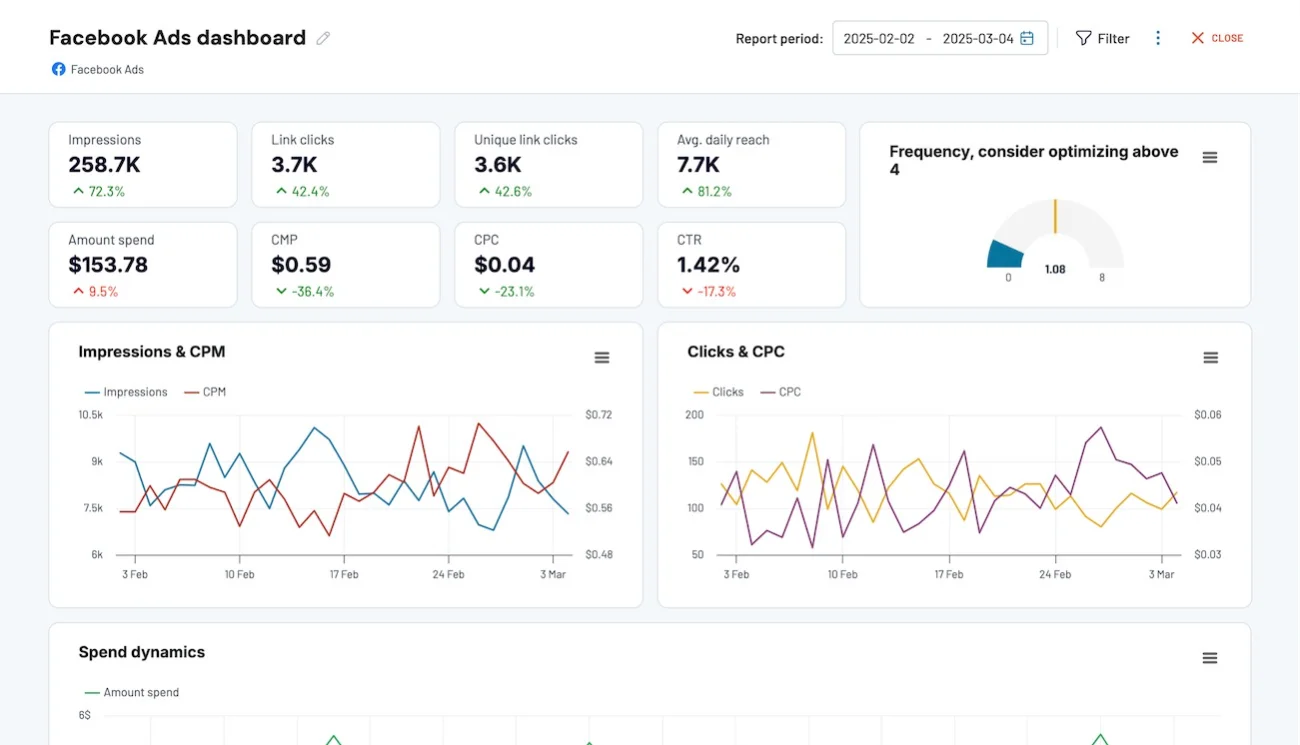 Facebook Ads reporting dashboard with impression and click trends