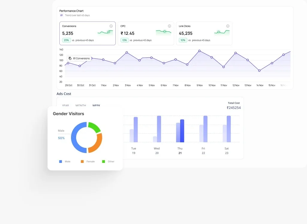 Campaign performance chart showing conversions, CPC and link clicks